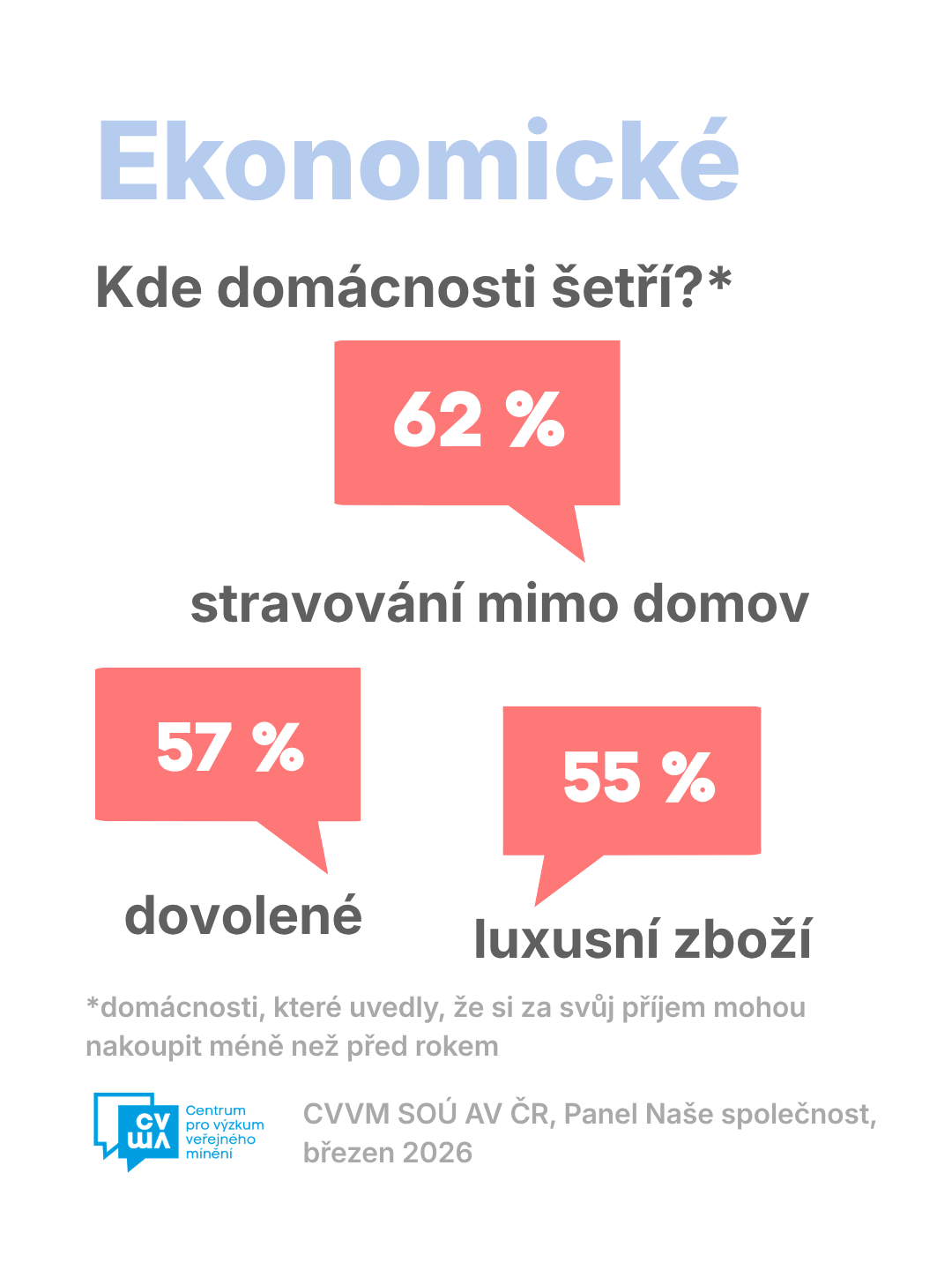 Citizens on Inflation and Real Incomes – March/April 2026
