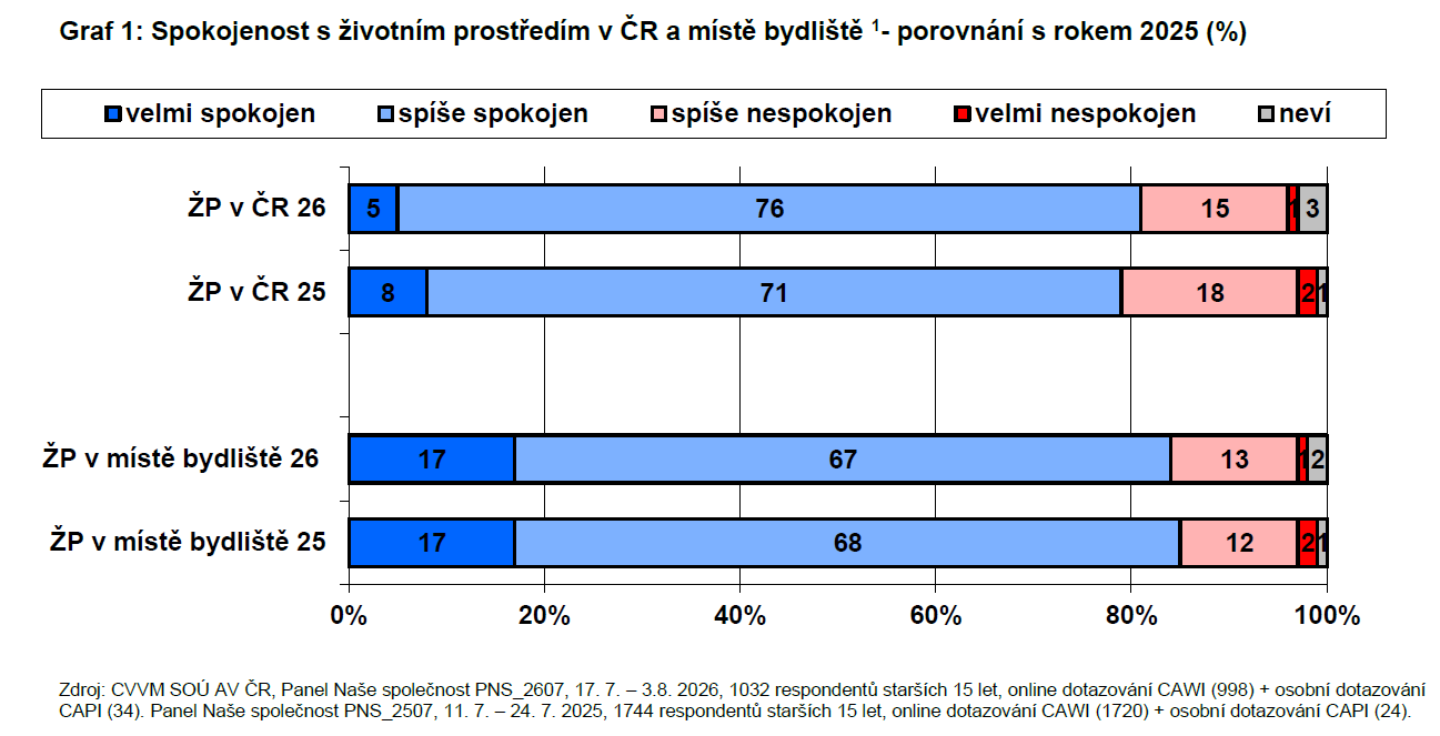 Evaluation of the state of the environment in the Czech Republic and in the place of residence – July 2026