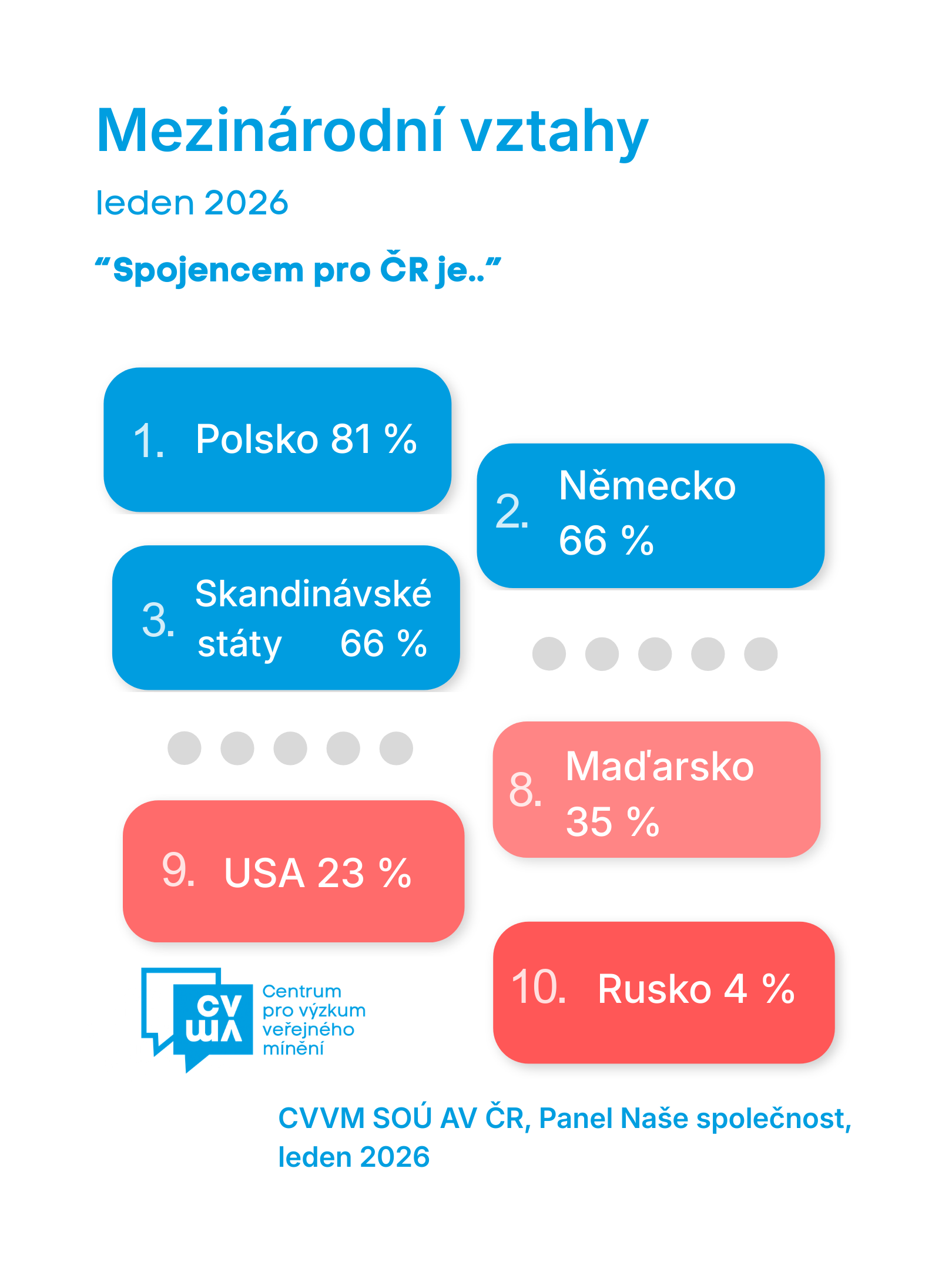The Czech public on the current situation in the US and the Czech Republic's diplomatic relations with selected countries – January 2026