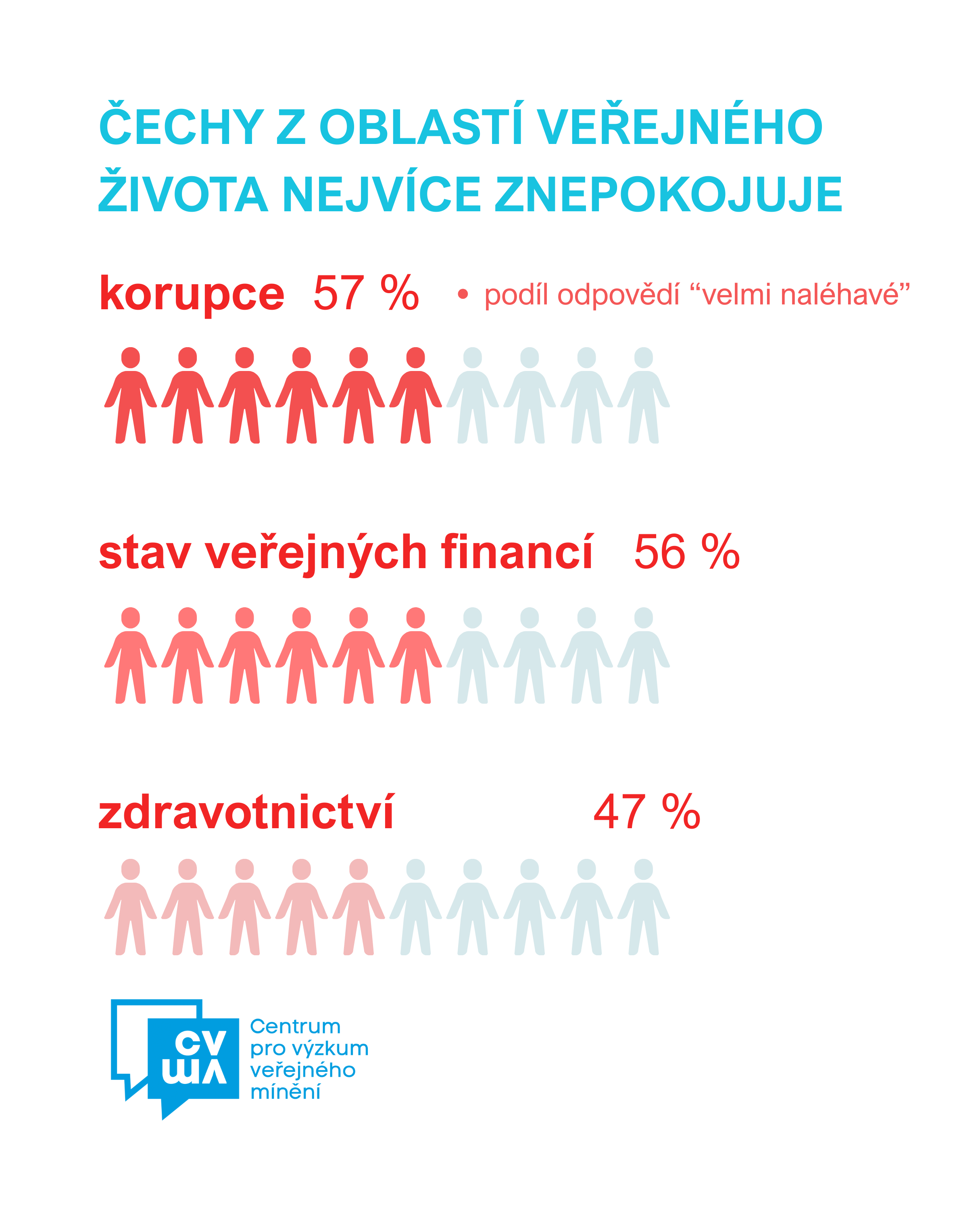 Level of urgency of various areas of public life – November 2025