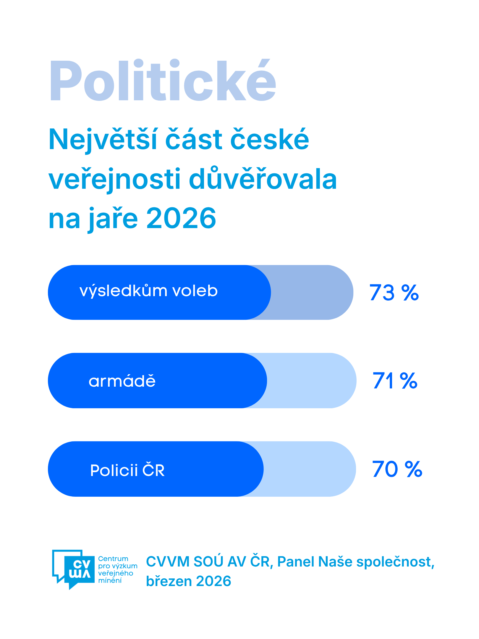 Trust in Selected Public Institutions – March/April 2026