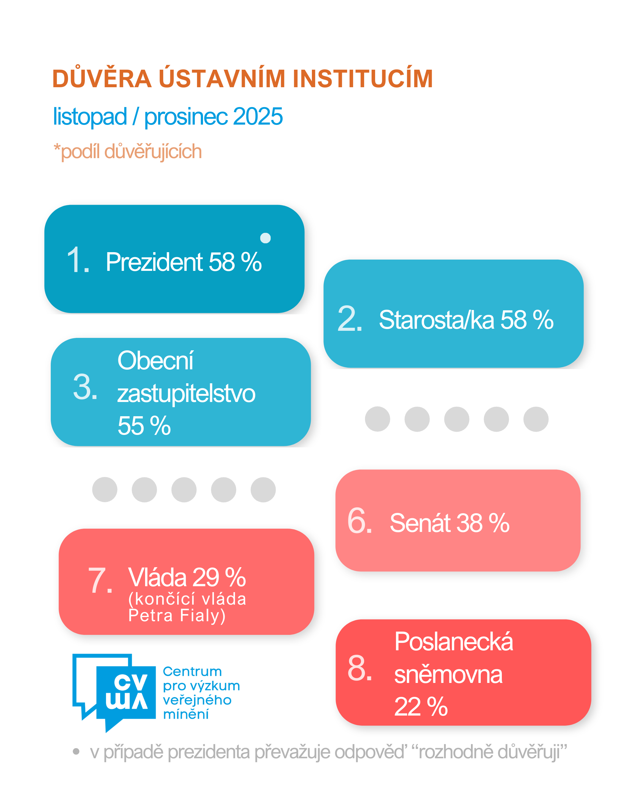 Trust in Constitutional Institutions – November/December 2025