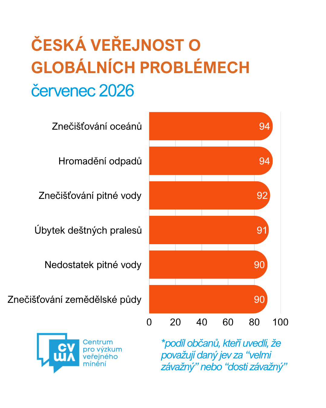 Czech Public on Global Environmental Problems– July 2026