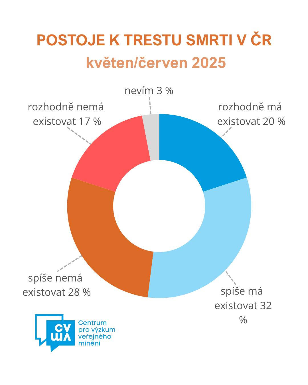 Attitudes Towards the Death Penalty - May 2025