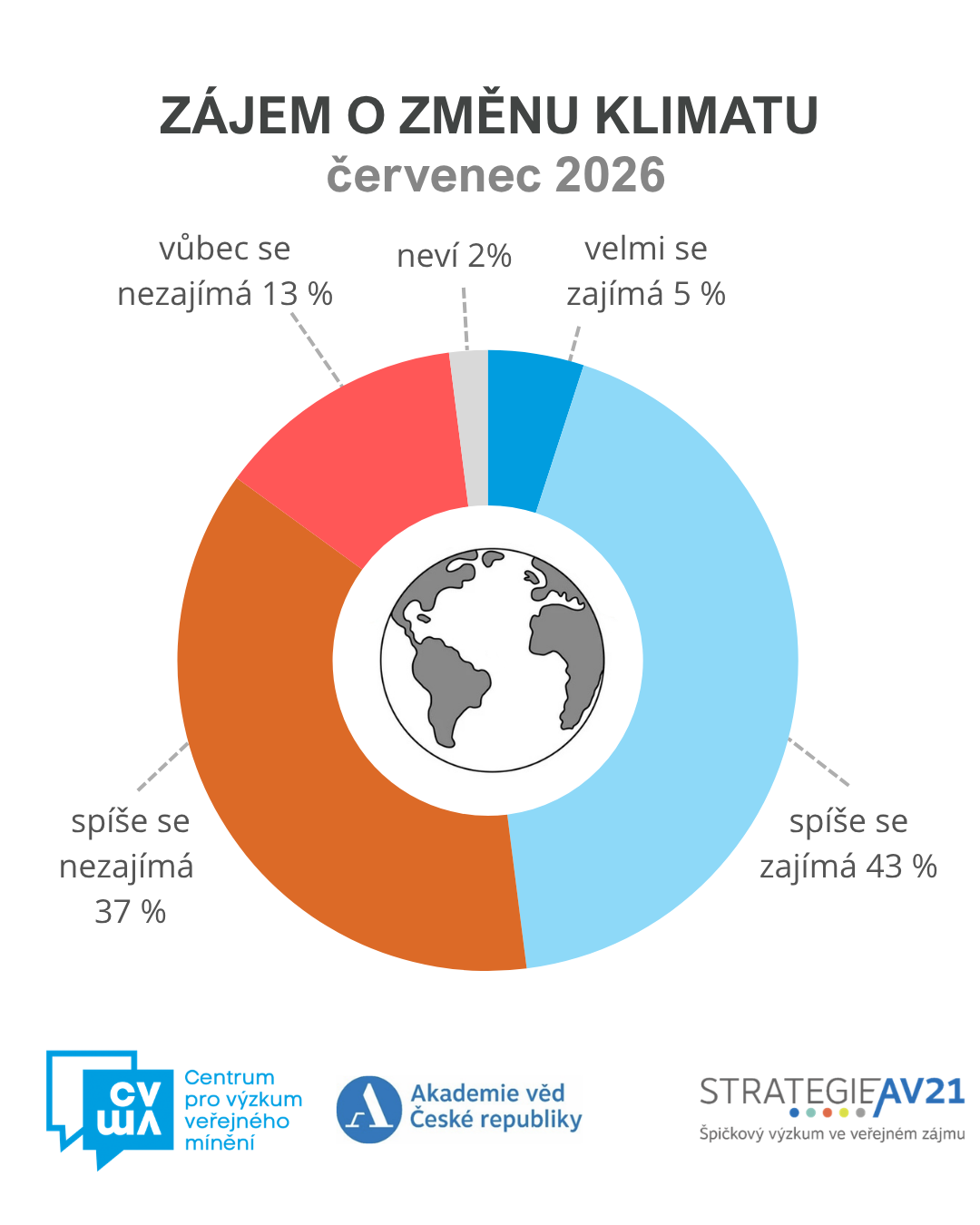 Postoje české veřejnosti ke změně klimatu na Zemi – červenec 2026