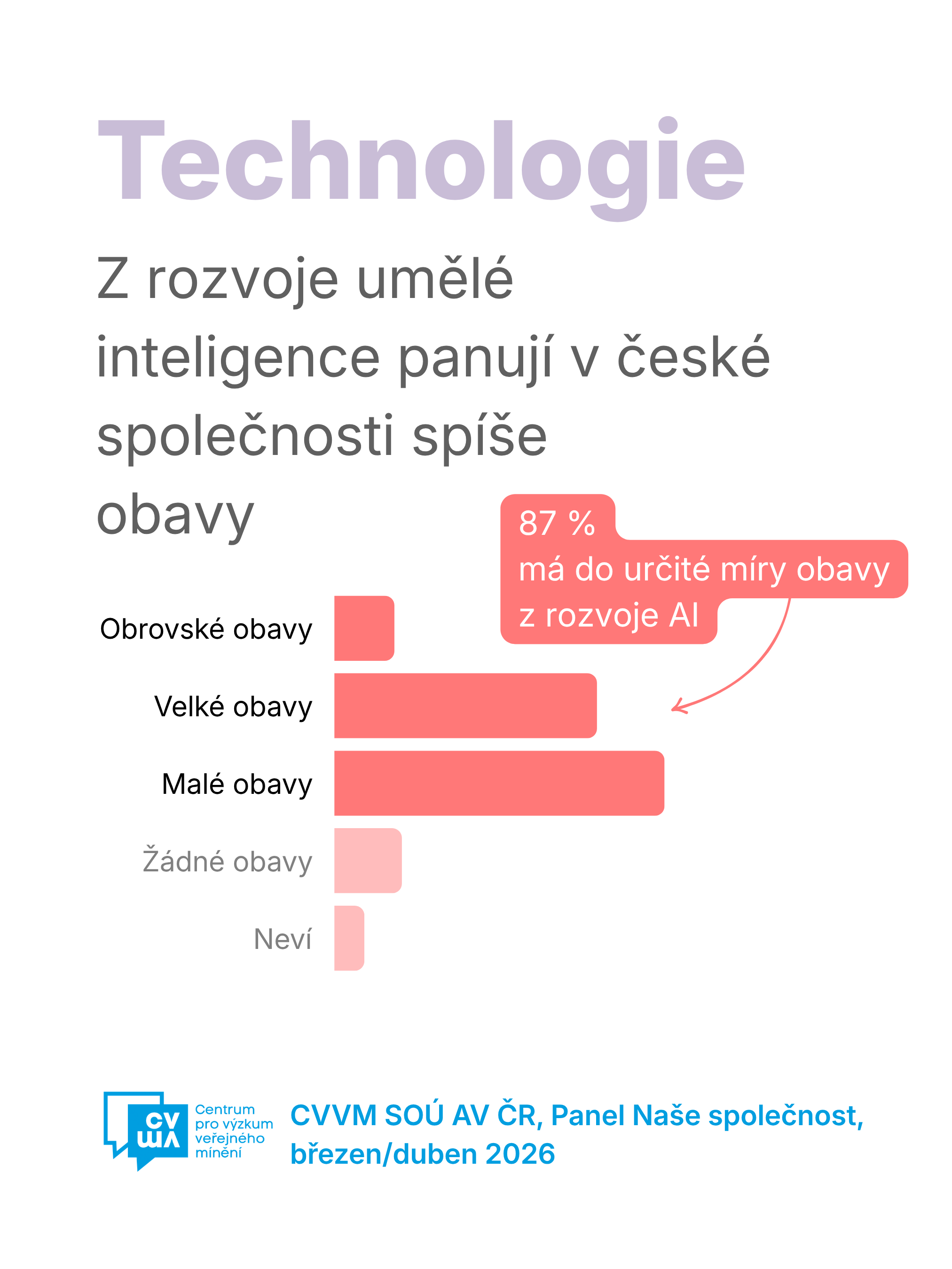 Umělá inteligence (AI) – vnímání rozvoje a oblasti budoucího využití – březen/duben 2026