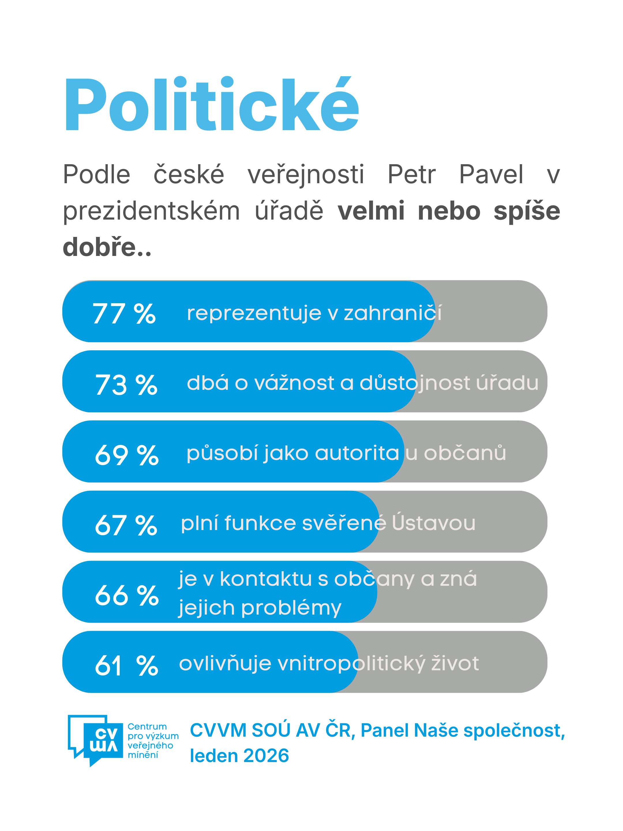 Hodnocení působení Petra Pavla v prezidentském úřadě – leden 2026