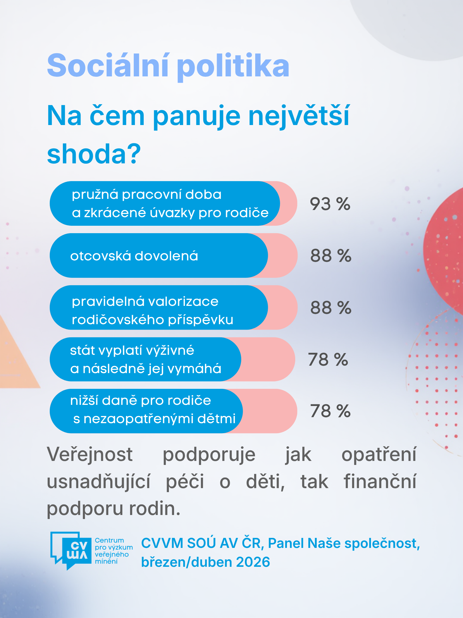 Názory občanů na vybraná opatření v rodinné politice – březen/duben 2026