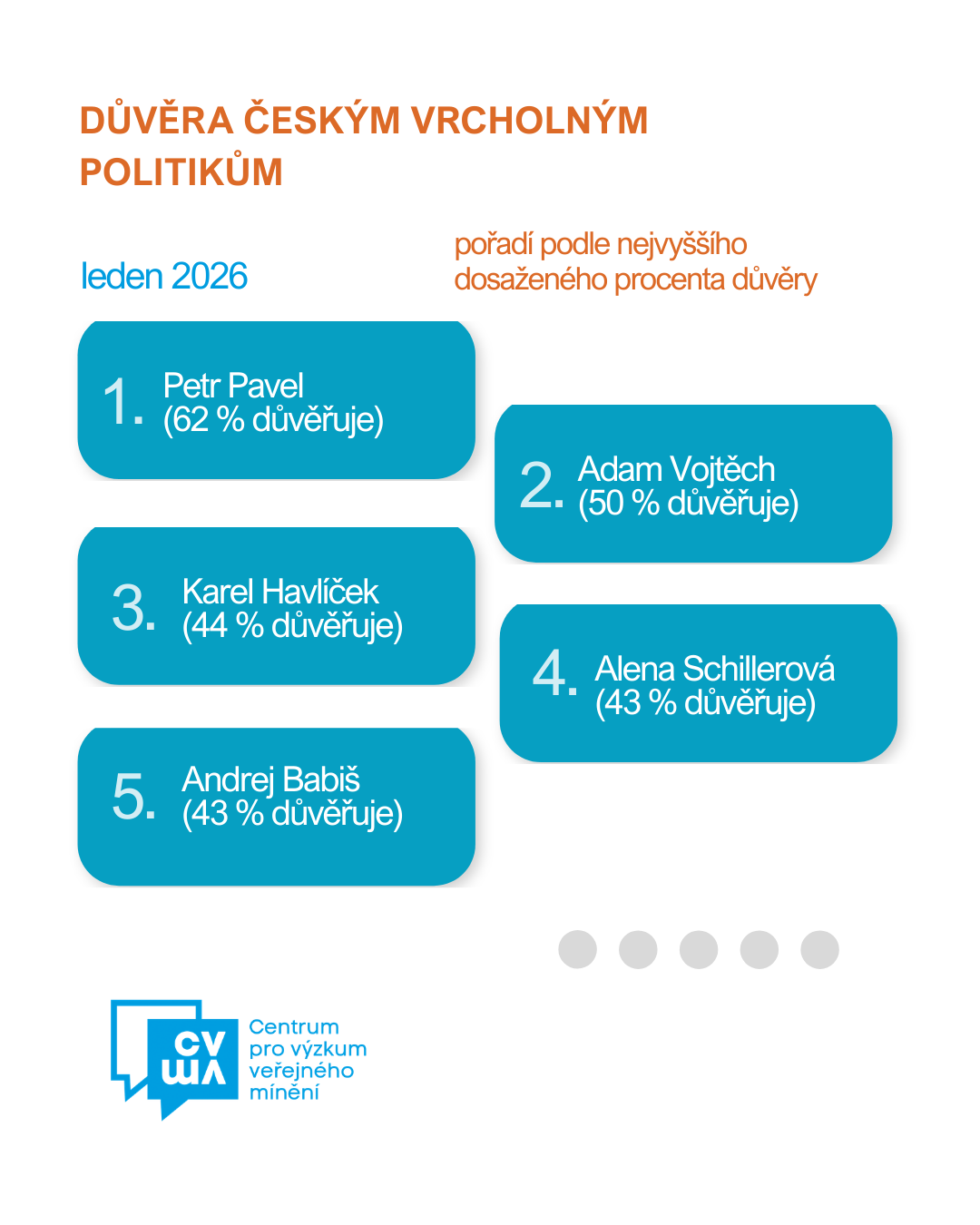 Důvěra českým vrcholným politikům – leden 2026