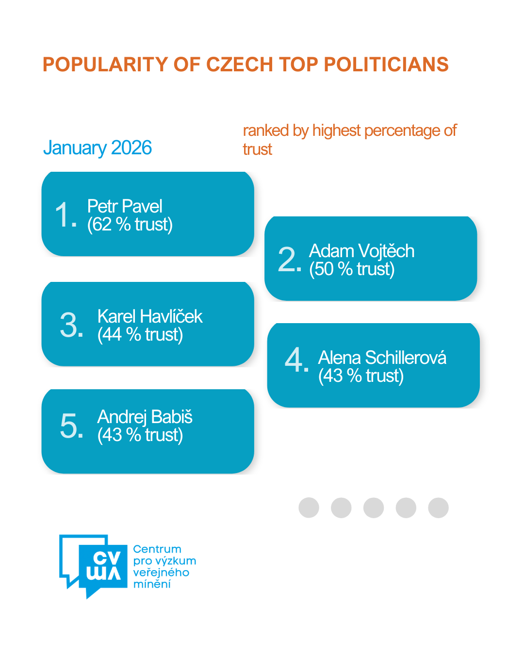Popularity of Czech top politicians - January 2026