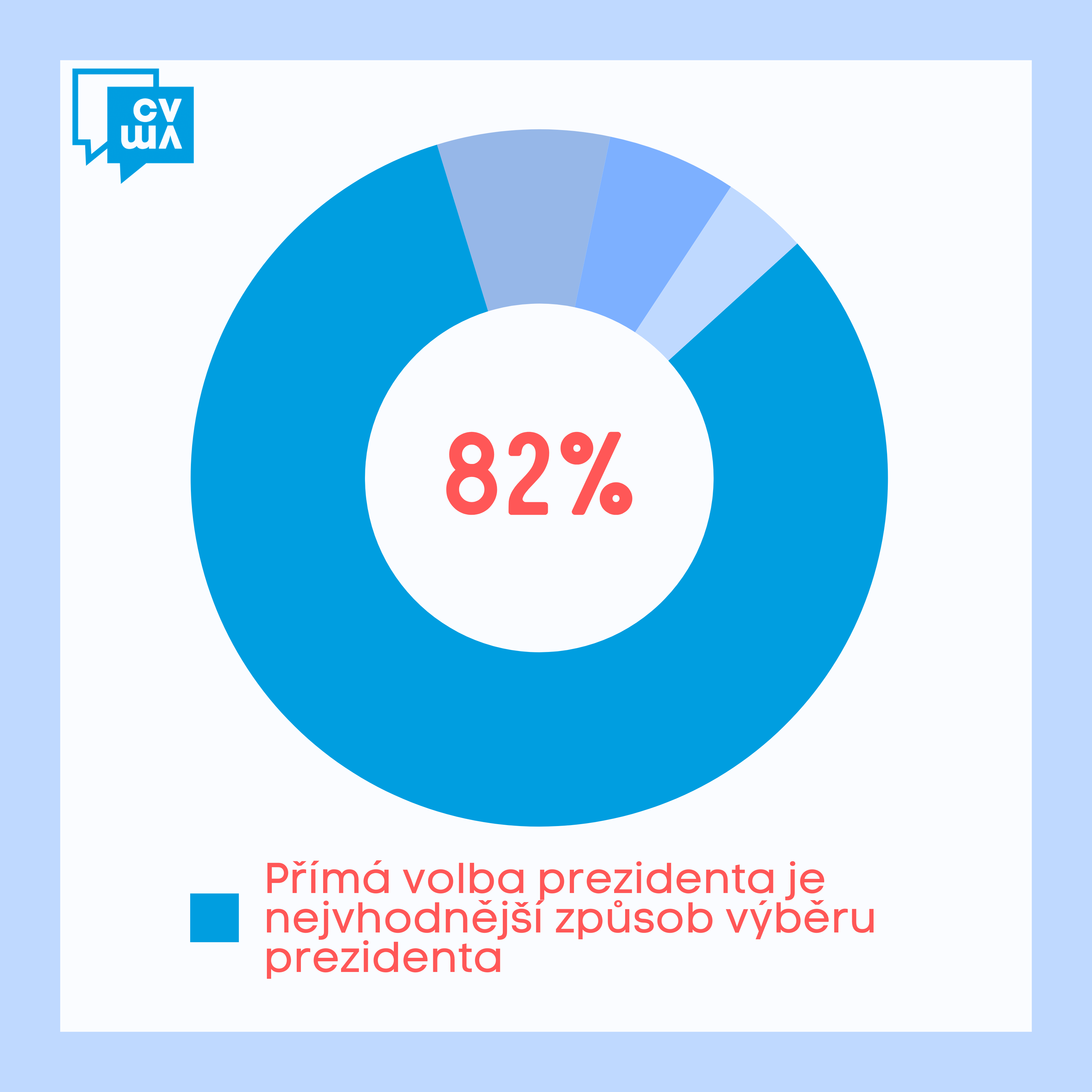 Postoje k prezidentskému úřadu – leden 2026