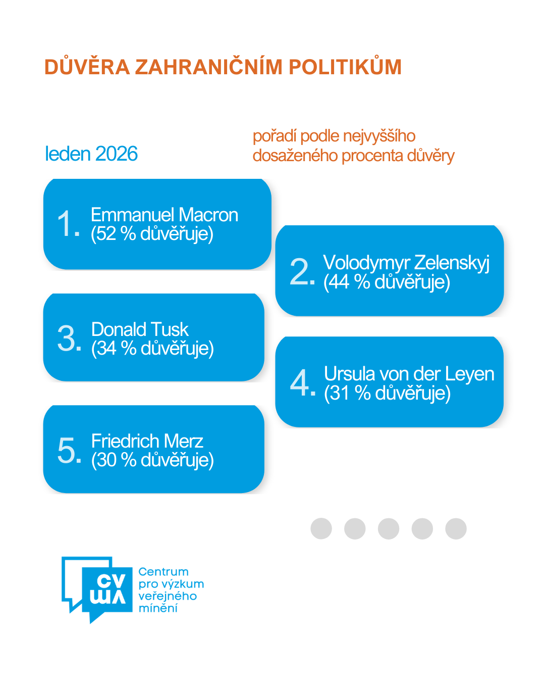 Důvěra zahraničním politikům – leden 2026