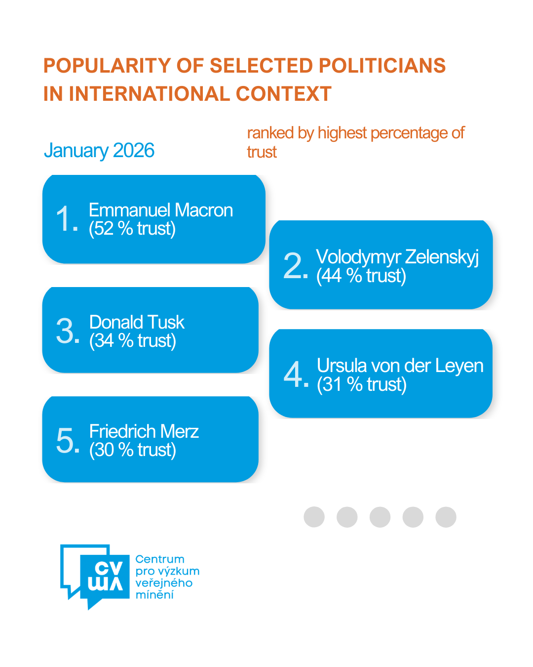 Popularity of selected politicians in international context - January 2026