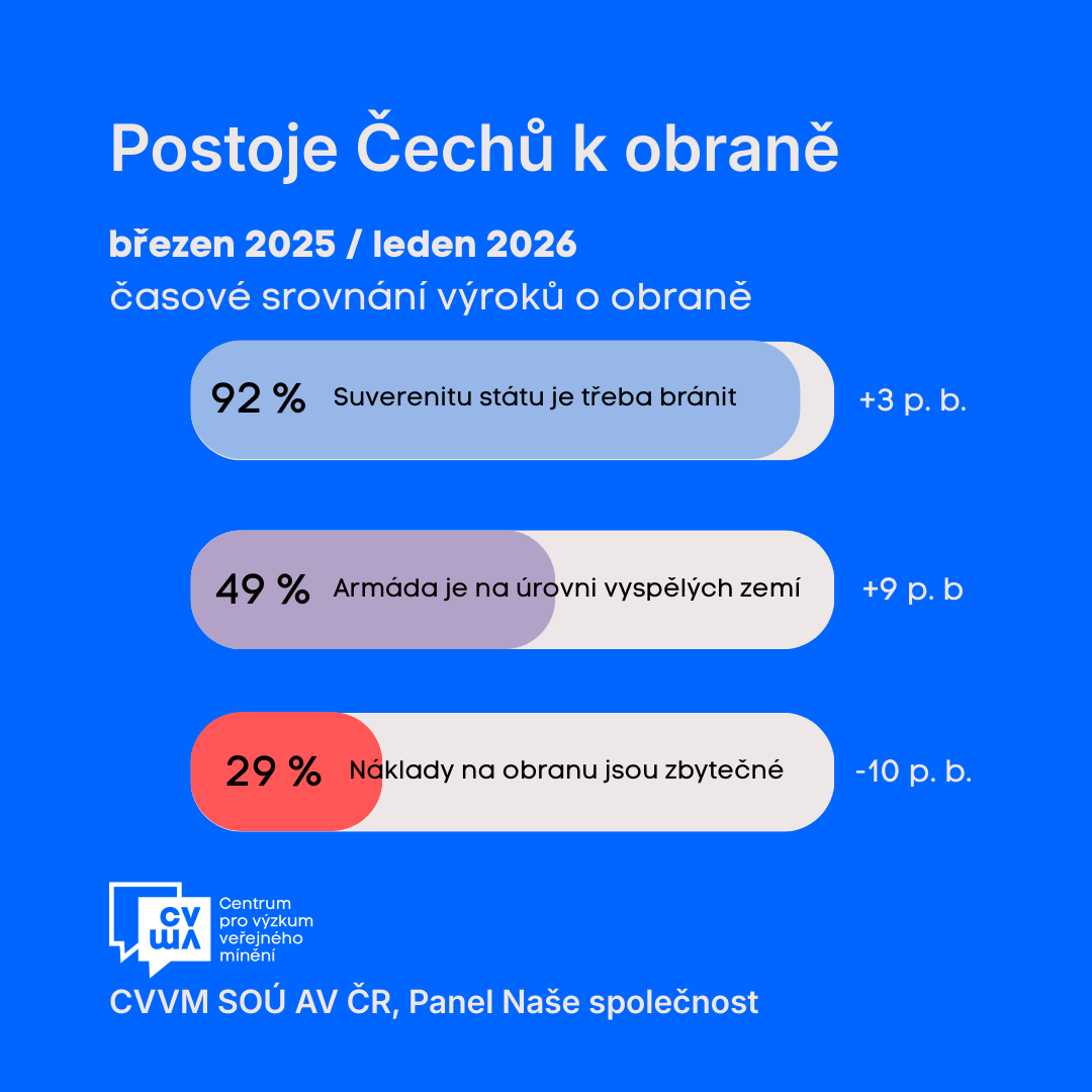 Postoje občanů k obraně ČR – leden 2026