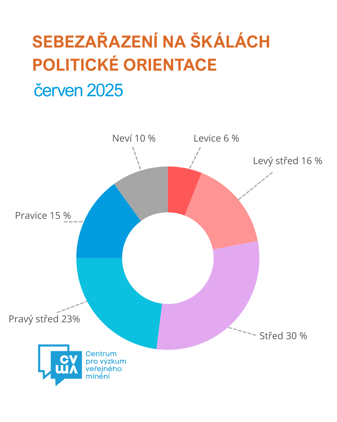 Sebezařazení na škálách politické orientace: levice–pravice a konzervativní–liberální – červen 2025