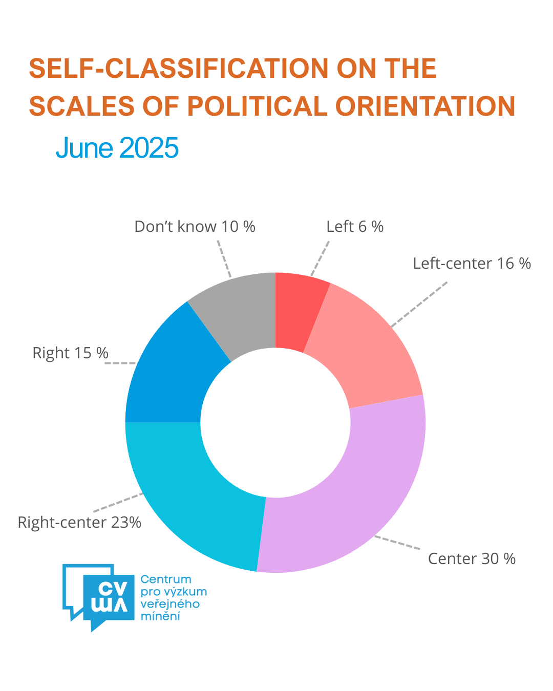 Self-Classification on the Left-Right and Conservative-Liberal Scales of Political Orientation - June 2025