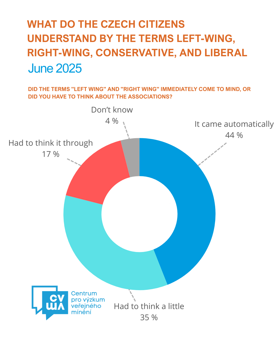 What do the Czech citizens understand by the terms left-wing, right-wing, conservative, and liberal – June 2025