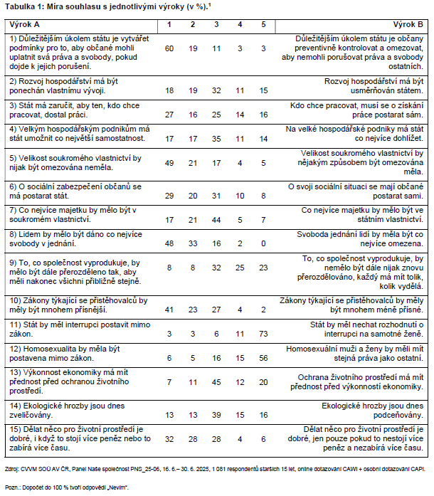 Political Orientation of Czech Citizens – June 2025