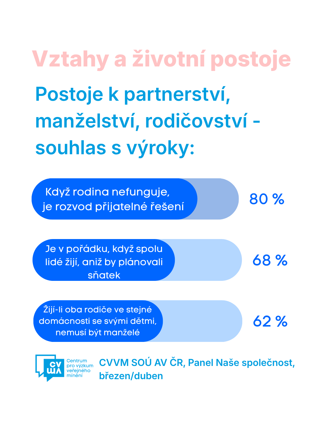 The Opinions of Czech Citizens on Partnership, Marriage and Parenthood – March/April 2026